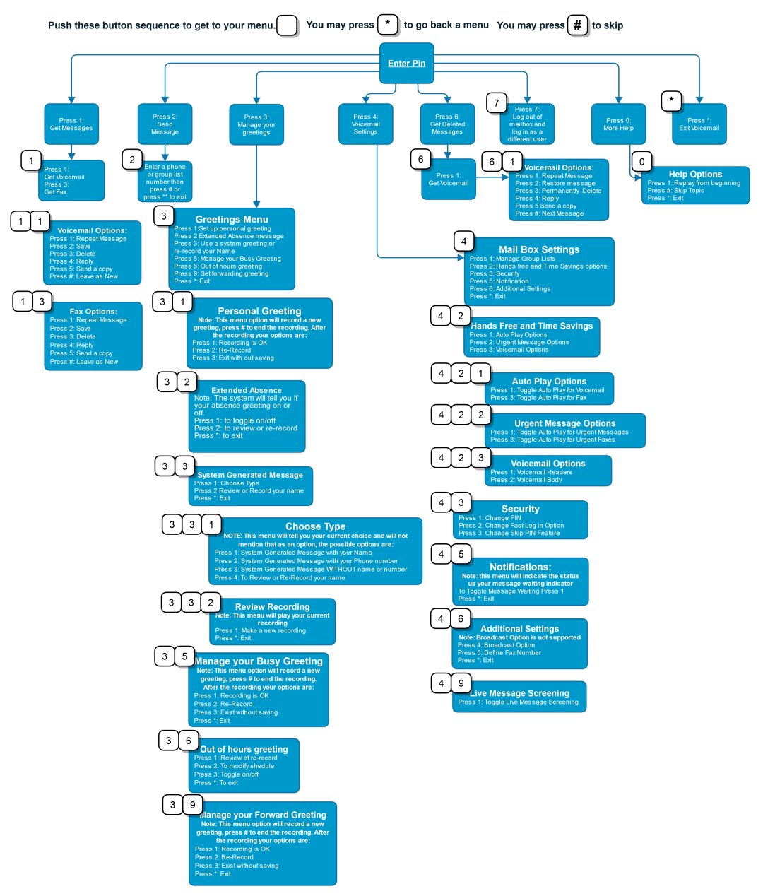 Broadvoice Legacy: Voicemail Flow Chart